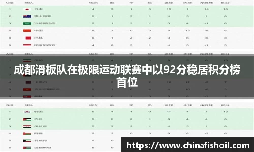 成都滑板队在极限运动联赛中以92分稳居积分榜首位